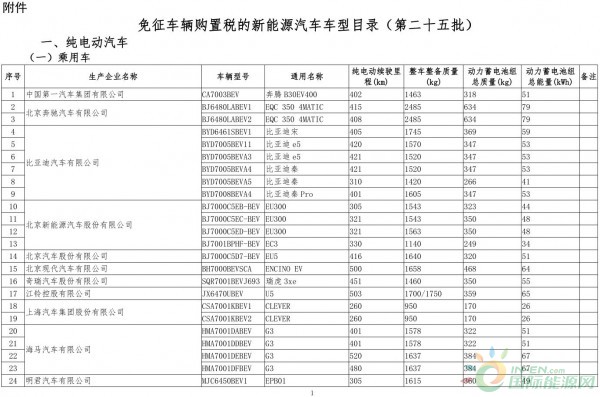 工信部新規(guī)解讀 新能源汽車電附件可享受車輛購(gòu)置稅免征紅利