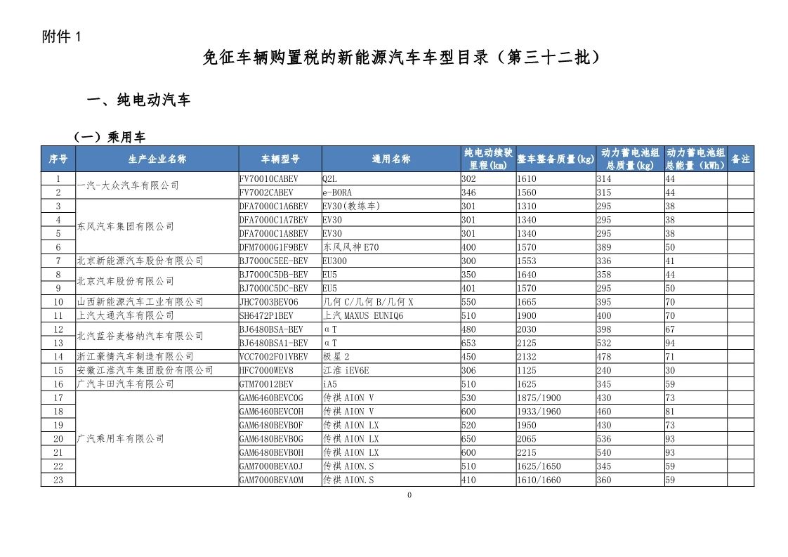 工信部發(fā)布第32批新能源汽車可免征車輛購(gòu)置稅名單